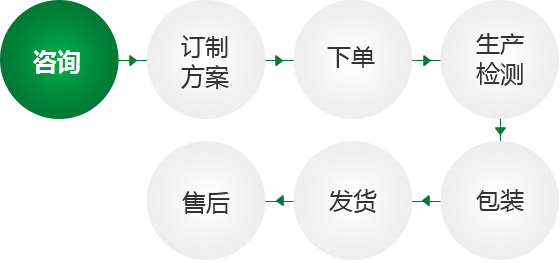 產品定制