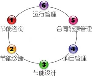 照明節(jié)能改造