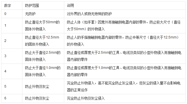 LED投光燈IP防塵等級