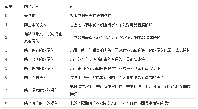LED投光燈IP防水等級