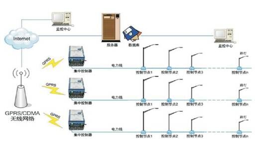 LED路燈電力載波智能控制系統(tǒng)示意圖