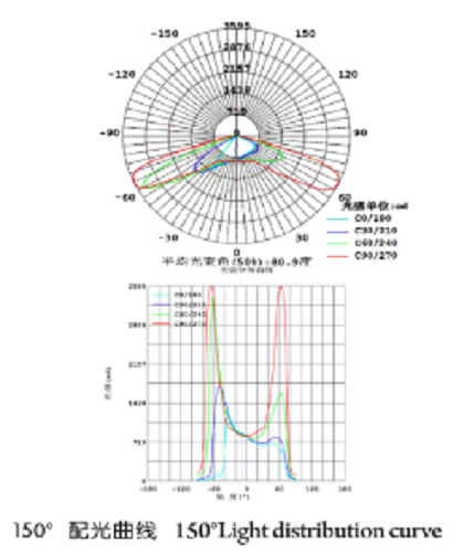 LED配光技術