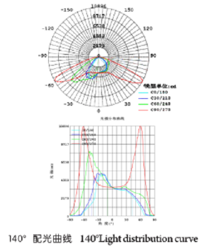 LED配光技術