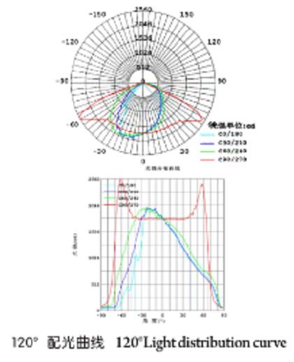 LED配光技術