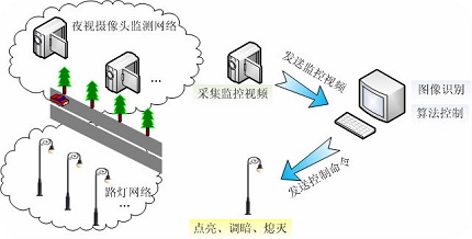 智能led路燈控制系統(tǒng)輕松解決路燈被盜煩惱|漢鼎照明