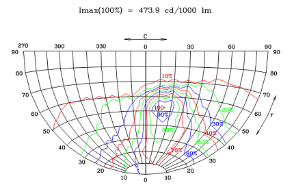 IESNA眩光控制分類