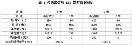 led路燈對比傳統高鈉燈